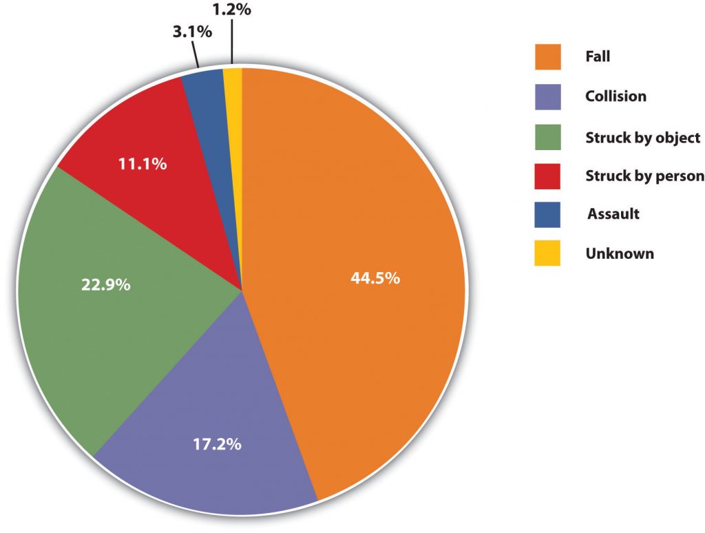 A pie chart of where Fall is 44.5%. Then in decreasing order: Collision, Struck by object, struck by person, assault, and unknown