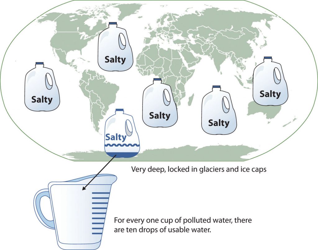 A map of the world with six “Salty” water jugs on it. “Very deep, locked in glaciers and ice caps.” “For every one cup of polluted water, there are ten drops of usable water.”