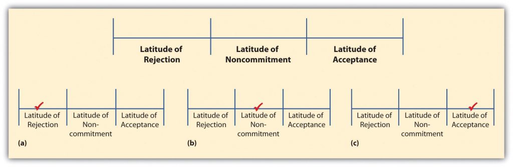 A line with three sections, Latitude of Rejection, Latitude of Noncommitment, and Latitude of Acceptance.