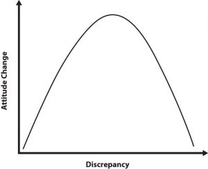 A graph with Attitude Change on the vertical axis and Discrepancy on the horizontal axis. The curve starts at the origin and curves up until a peak in the middle of discrepancy and then comes back down.