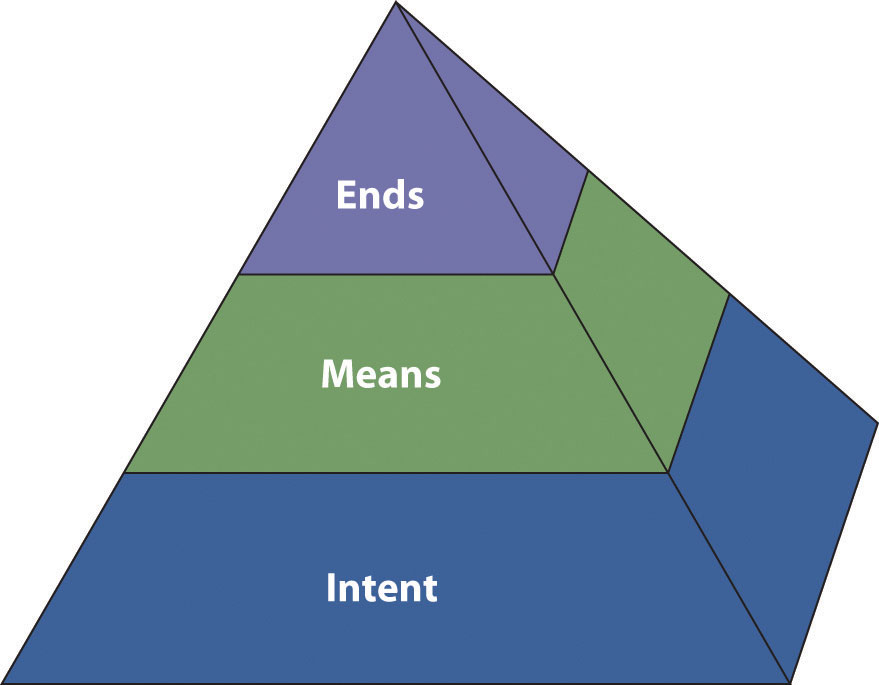 A pyramid with intent on the bottom, means in the middle, and ends at the top