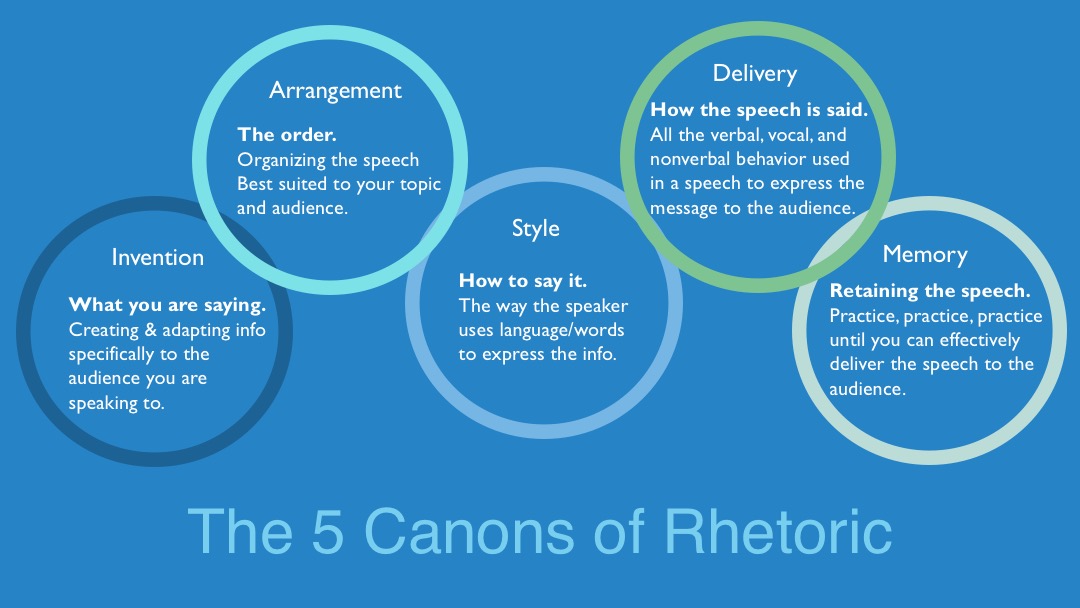 Image of The 5 Canons of Rhetoric: Invention: What you are saying. Creating and adapting info specifically to the audience you are speaking to. Arrangement: The order. Organizing the speech Best suited to your topic and audience. Style: How to saw it. The way the speaker uses language/words/ to express the info. Delivery: How the speech is said. All the verbal vocal, and nonverbal behavior used in a speech to express the message to the audience. Memory: Retaining the speech. Practice, practice, practice until you can effectively deliver the speech to the audience.