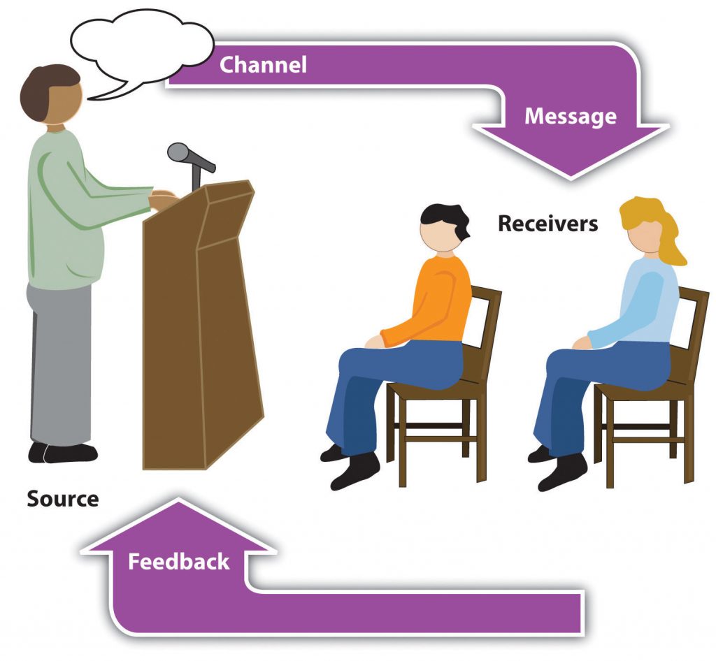 A person standing at a podium is labelled as Source. An arrow shows that there is a “Channel” that takes the “Message” to people sitting in chairs labelled Receivers. A final arrow shows that “Feedback” goes from the Receivers to the Source.