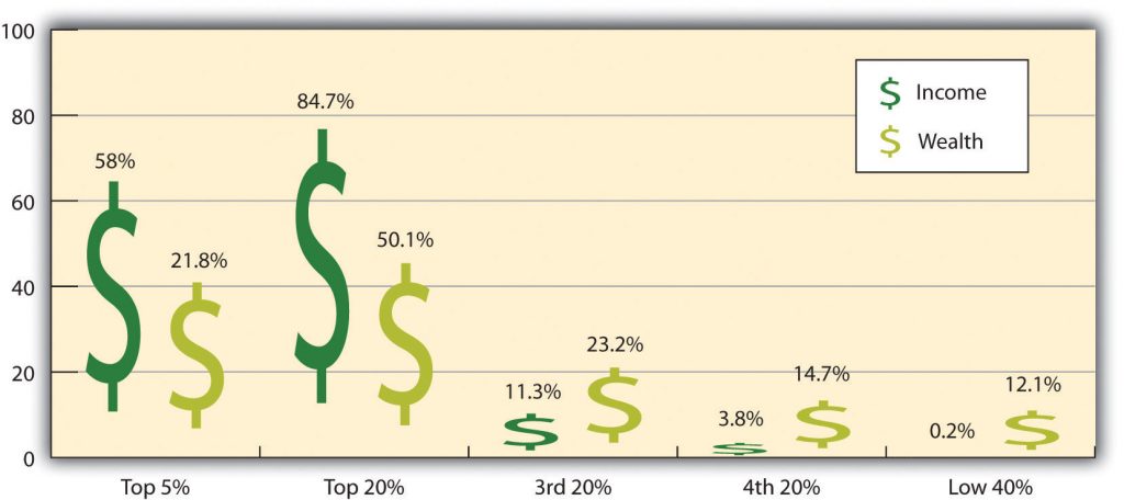 A chart that shows Income is quite large for the Top 5% and Top 20%. Wealth is a little smaller for them. For the Low 40% and the 4th 20% the Income is much smaller than the Wealth.