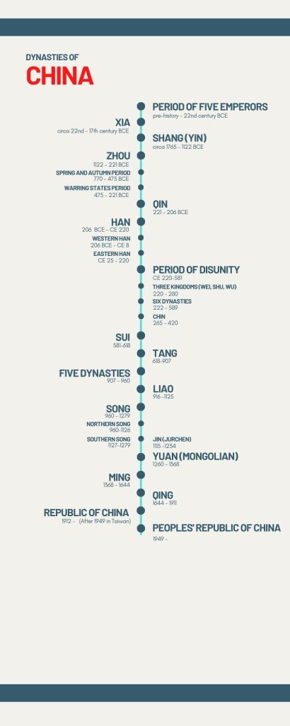 A timeline chart summarizing the primary dynasties of China