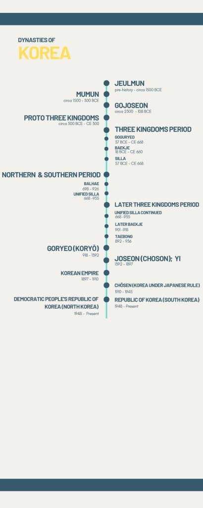 Fig. 1. A timeline depicting the major dynasties of Korea