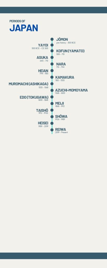 A timeline depicting the main periods of Japanese history