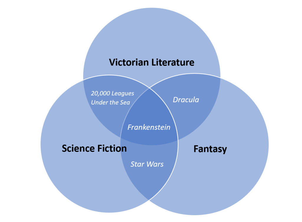 A Venn diagram of three overlapping blue circles.