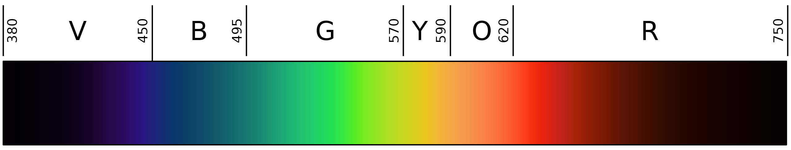 Visible light spectrum showing the colors of light from about 380 nanometers in violet to 750 nanometers in red, with the colors blue, green, yellow, and orange in between from shortest to longest wavelength.