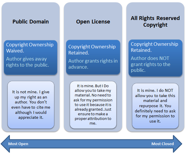 public domain, open license and copyright spectrum from most open to least open