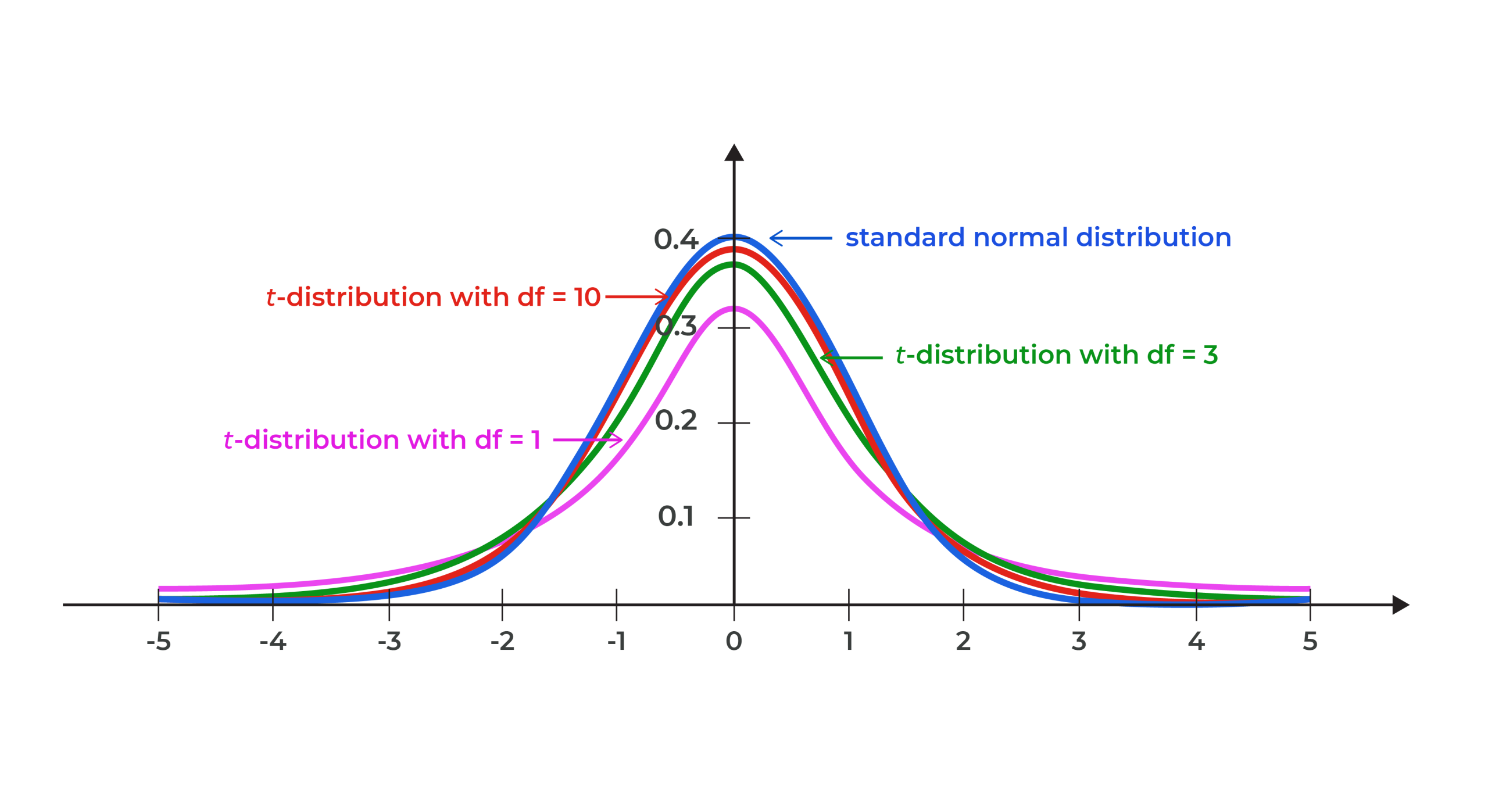 Graphs of t distribution curves.