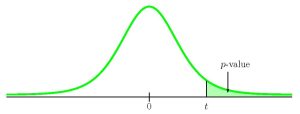 This is a t-distribution curve. The peak of the curve is at 0 on the horizontal axis. The point t is also labeled. A vertical line extends from point t to the curve with the area to the right of this vertical line shaded. The p-value equals the area of this shaded region.