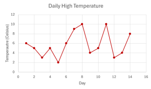 The time series graph of temperature on the y-axis and time on the x-axis.