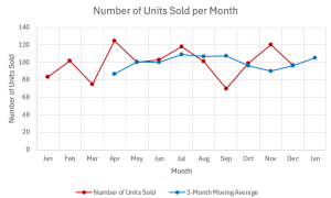 The time series graph of number of units sold on the y-axis and time (month) on the x-axis. The graph shows the actual time series data and the 3-month moving average forecast.