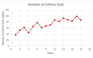 The time series graph of number of coffees sold on the y-axis and time (week) on the x-axis.