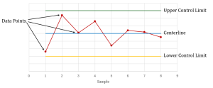 A control chart showing the centerline, upper control limit, and lower control limit.