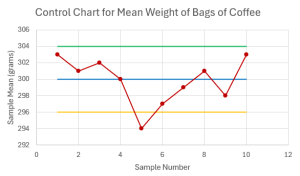 A x-bar control chart showing the centerline at 300, upper control limit at 304, the lower control limit at 296, and the sample means.