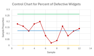 A p control chart showing the centerline at 0.1233, upper control limit at 0.2628, the lower control limit at 0, and the percent defective per day.