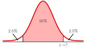 Graph of a normal distribution curve. Along the horizontal axis the points z is labeled. There is a vertical line from z to the normal distribution curve. The area under the curve in the middle of the distribution is labeled 95%. The area in the left tail is labeled 2.5%. The area in the right tail is labeled 2.5%.