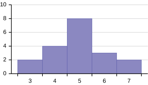 This is a histogram which consists of 5 adjacent bars with the x-axis split into intervals of 1 from 3 to 7. The bar heights from left to right are: 2, 4, 8, 3, 2.