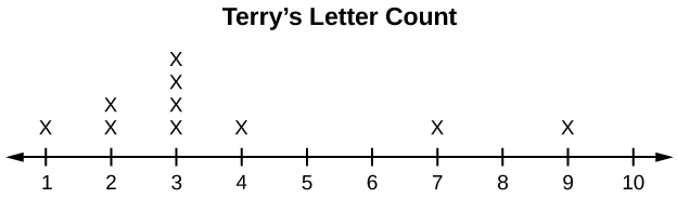 This dot plot matches the supplied data for Terry. The plot uses a number line from 1 to 10. It shows one x over 1, two x's over 2, four x's over 3, one x over 4, one x over 7, and one x over 9. There are no x's over the numbers 5, 6, 8, and 10.