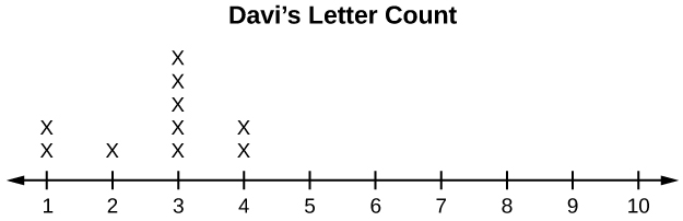 This dot plot matches the supplied data for Davi. The plot uses a number line from 1 to 10. It shows two x's over 1, one x over 2, five x's over 3, and two x's over 4. There are no x's over the numbers 5, 6, 7, 8, 9, and 10.
