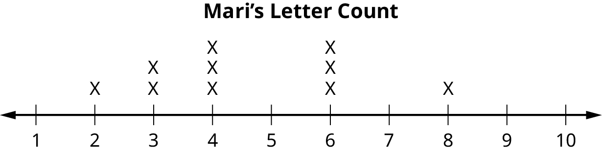 This dot plot matches the supplied data for Mari. The plot uses a number line from 1 to 10. It shows one x over 2, two x's over 3, three x's over 4, three x's over 6, and one x over 8. There are no x's over the numbers 1, 5, 7, 9, and 10.