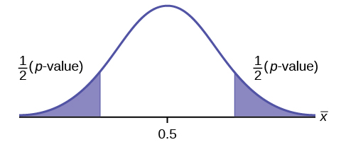 CC BY Attribution Normal distribution curve of a single population mean with a value of 0.5 on the x-axis. The p-value formulas, 1/2(p-value), for a two-tailed test is shown for the areas on the left and right tails of the curve.