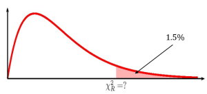 This is a chi square distribution. Along the horizontal axis the point chi square R is labeled. The area in the right tail to the right of chi square R equals 1.5%