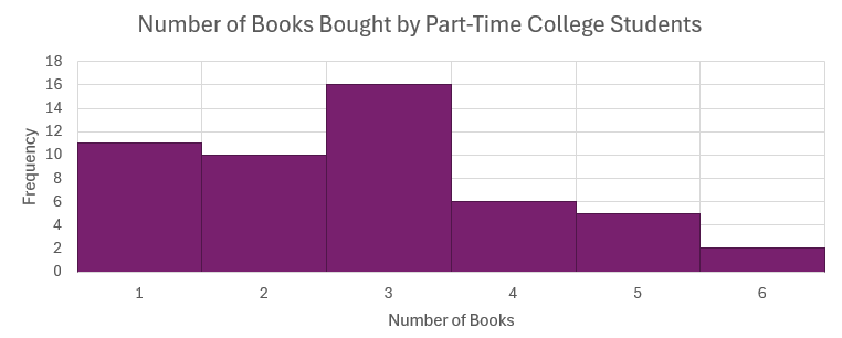 Histogram consists of 6 bars with the y-axis in increments of 2 from 0-18 and the x-axis with class labels.