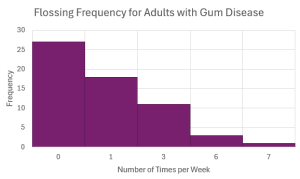 Histogram consists of 4 bars with the y-axis in increments of 5 from 0-30 and the x-axis with class labels.