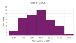 Histogram consists of 7 bars with the y-axis in increments of 2 from 0-18 and the x-axis with class labels.