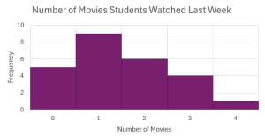 Histogram consists of 5 bars with the y-axis in increments of 2 from 0-10 and the x-axis with class labels.