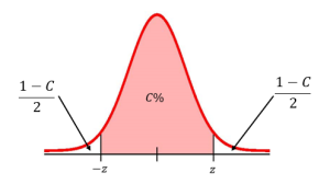 Graph of how to construct a confidence interval with confidence level C using a normal distribution. Along the horizontal axis the points -z and z are labeled. There is a vertical line from -z to the normal distribution curve. There is a vertical line from z to the normal distribution curve. The area under the curve between -z and z is shaded and labeled C%. Arrows point to the tails of the distribution illustrating that the area in each tail is 1-C divided by 2.