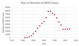 The scatter plot of number of aids cases on the y-axis and year on the x-axis.