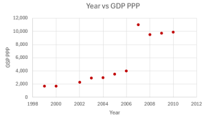 The scatter plot of GDP PPP on the y-axis and year on the x-axis.