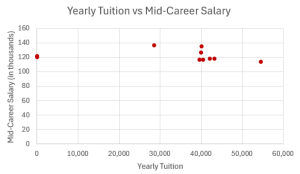 The scatter plot of mid-career salary in thousands on the y-axis and yearly tuition on the x-axis.