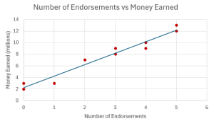 The scatter plot of money earned in millions on the y-axis and number of endorsements on the x-axis. The line-of-best fit is shown on the diagram, rising from left to right across the diagram.