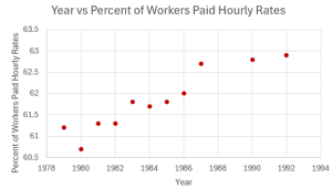 The scatter plot of percent of workers paid hourly rate on the y-axis and year on the x-axis.