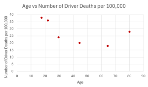 The scatter plot of number of driver deaths per 100,000 on the y-axis and age on the x-axis.