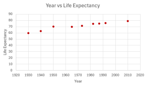 The scatter plot of life expectancy on the y-axis and year on the x-axis.