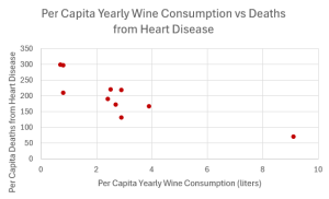 The scatter plot of death from heart disease on the y-axis and yearly wine consumption on the x-axis.