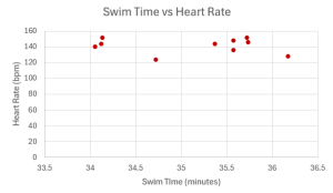 The scatter plot of heart rate on the y-axis and swim time on the x-axis.