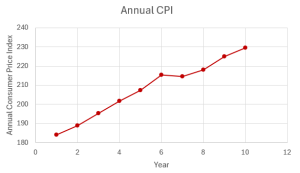 The time series graph of annual consumer price index on the y-axis and time (years) on the x-axis.