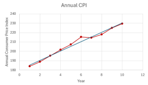 The time series graph of annual consumer price index on the y-axis and time (years) on the x-axis. The trendline is included on the graph.