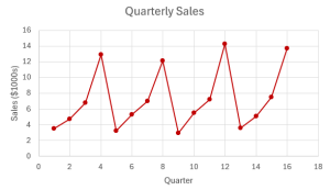 The time series graph of quarterly sales on the y-axis and time (quarters) on the x-axis.