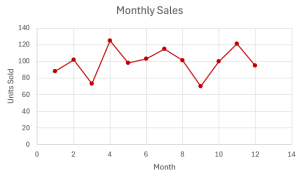 The time series graph of units sold on the y-axis and time (months) on the x-axis.