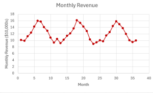 The time series graph of monthly revenue on the y-axis and time (months) on the x-axis.