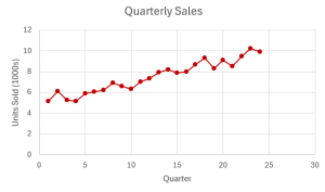 The time series graph of units sold on the y-axis and time (quarters) on the x-axis.