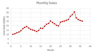 The time series graph of units sold on the y-axis and time (months) on the x-axis.